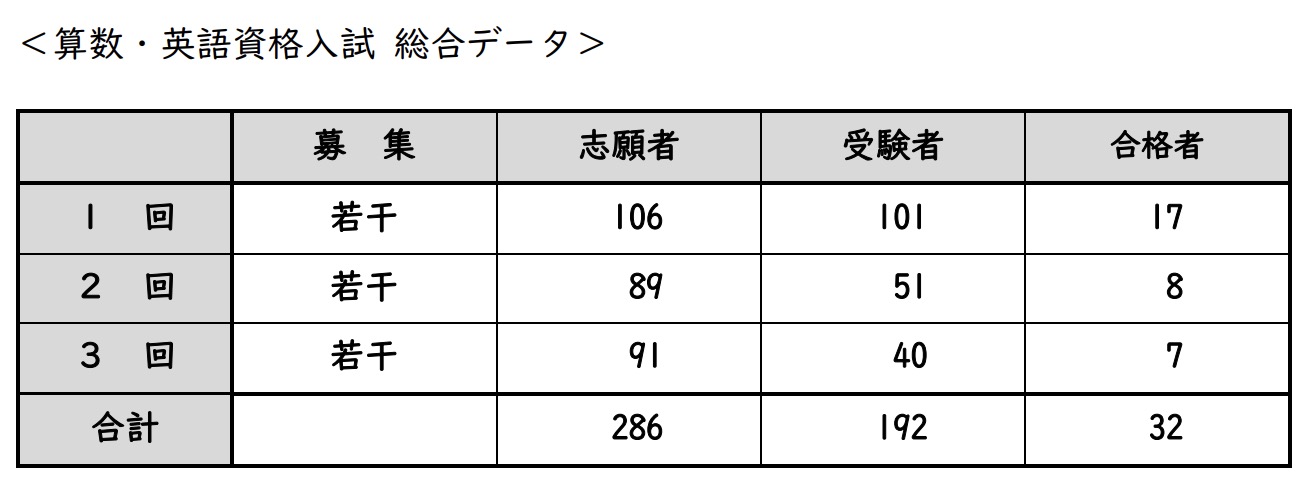 豊島岡女子の英語資格入試の志願者数・受験者数・合格者数