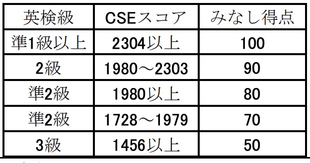 豊島岡女子の英語資格入試の英検級によるみなし得点