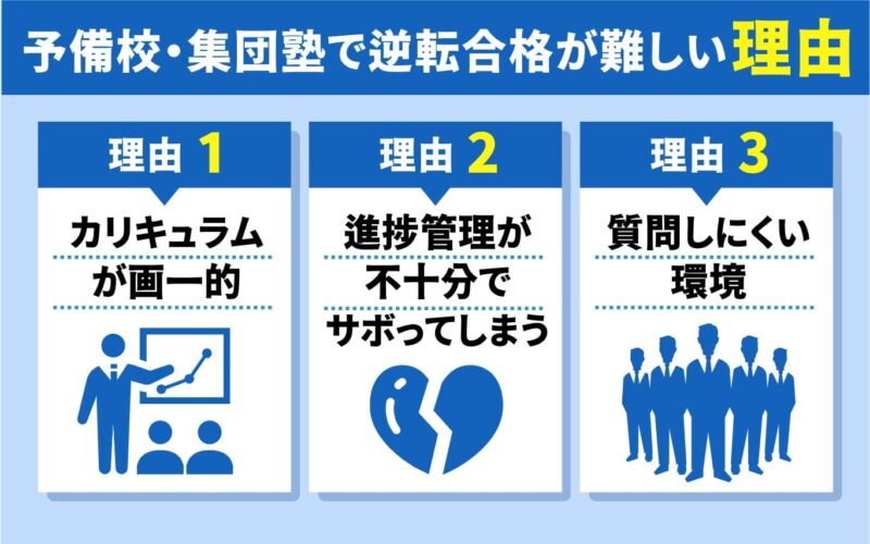 予備校・集団塾で逆転合格が難しい理由の図解