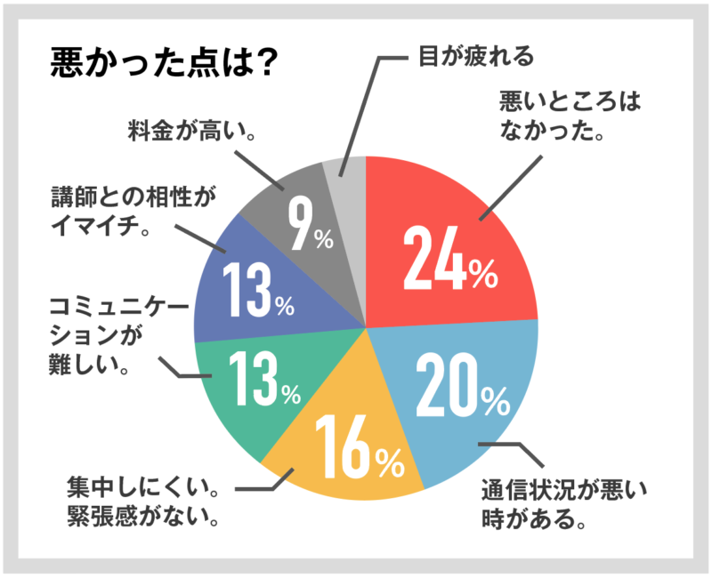 悪かった点は？の回答図解