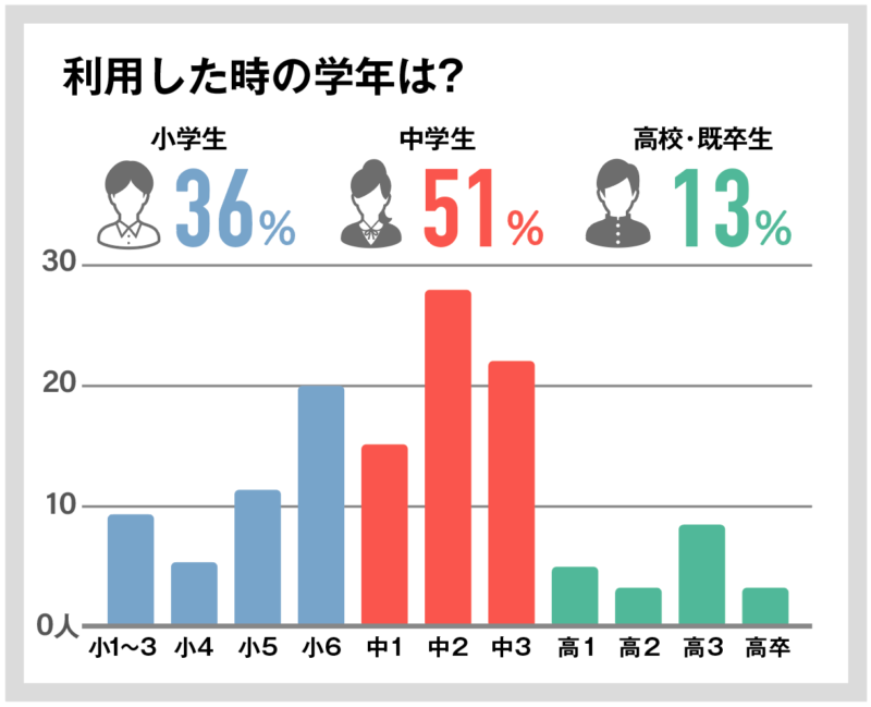 利用した時の学年は？の回答図解