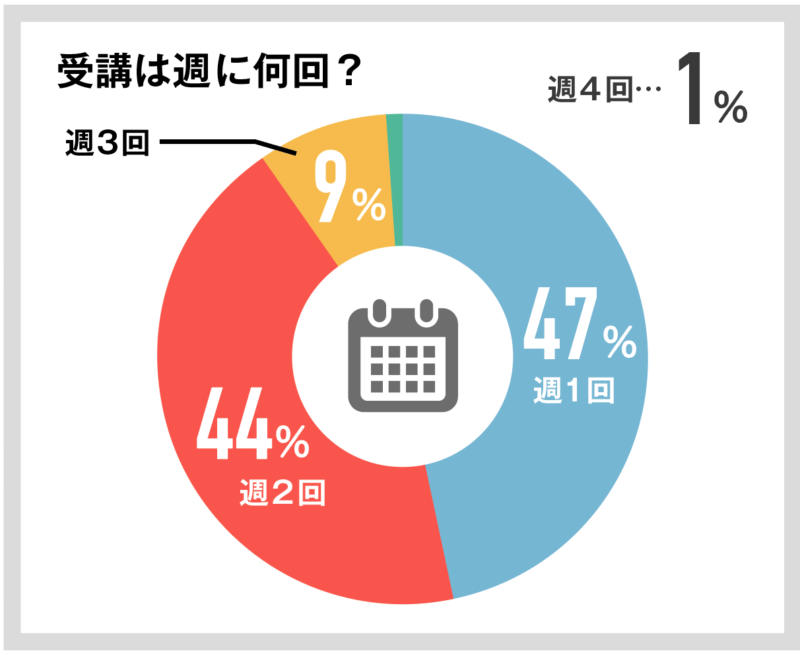受講は週に何回？の回答図解