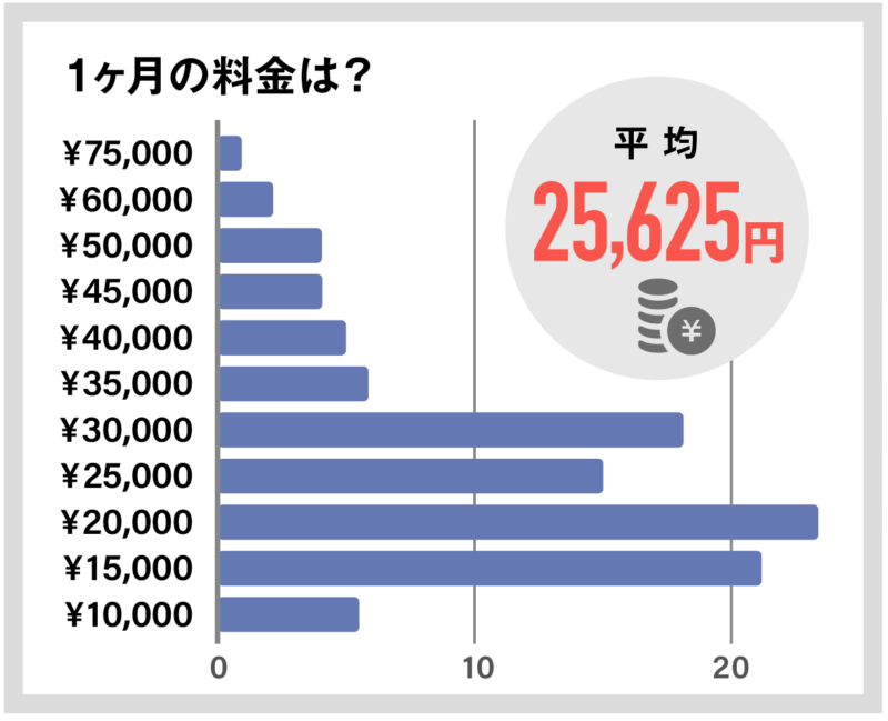 1ヶ月の料金は？の回答図解