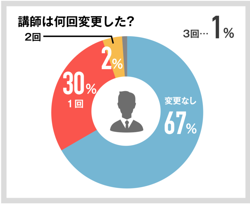 講師は何回変更した？の回答図解