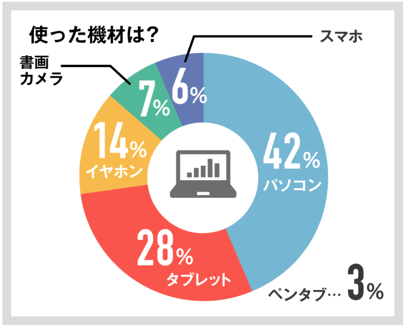 使った機材は？の回答図解
