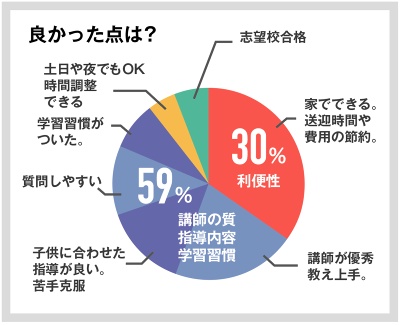 良かった点は？の回答図解