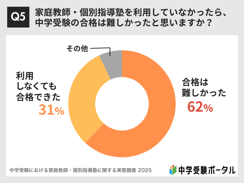 Q5：家庭教師・個別指導塾を利用していなかったら、中学受験の合格は難しかったと思いますか？