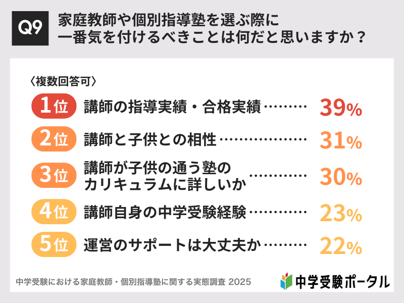 Q9：家庭教師や個別指導塾を選ぶ際に、一番気を付けるべきことは何だと思いますか？